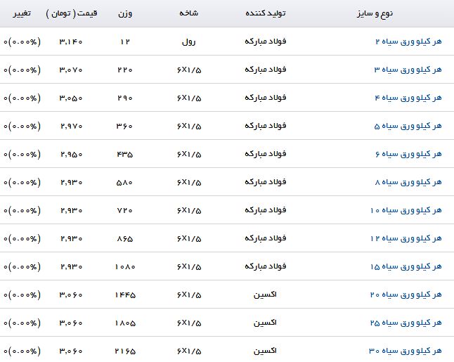 مظنه قیمت فروش ورق سیاه در بازار آهن + جدول