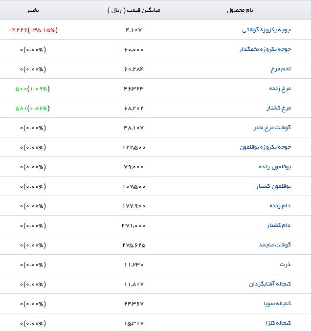 نرخ کنجاله آفتابگردان در بازار چقدر است؟