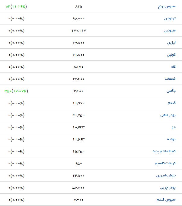 نرخ کنجاله آفتابگردان در بازار چقدر است؟