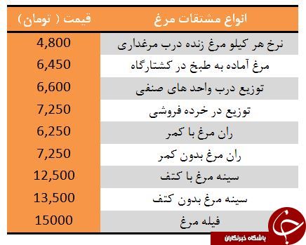 قیمت مرغ در بازار کاهش یافت