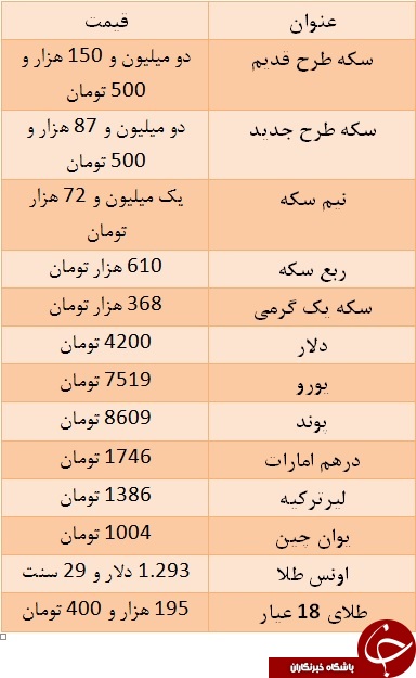 طلای ۱۸ عیار ۱۹۵ هزار تومان/ یورو ۷۵۱۹ تومان