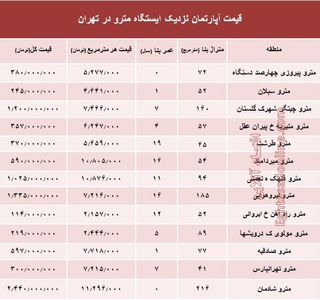مظنه آپارتمان نزدیک ایستگاه مترو  در پایتخت +جدول