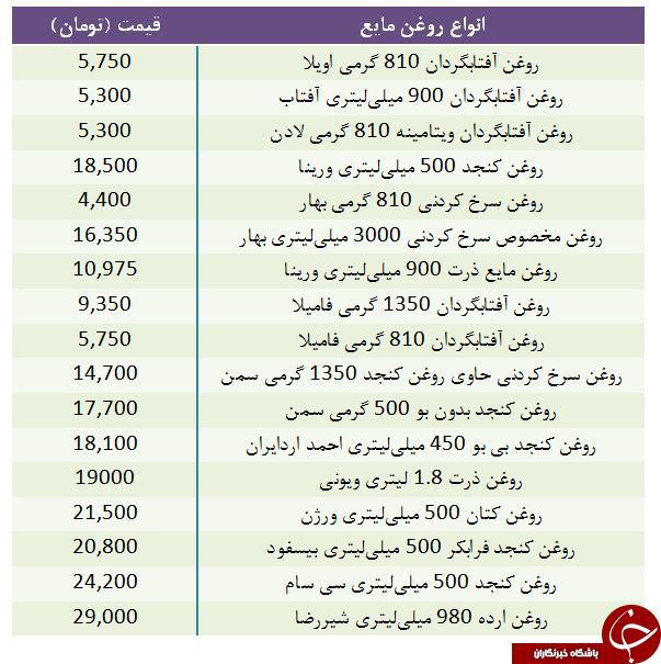 قیمت روز انواع روغن خوراکی + جدول