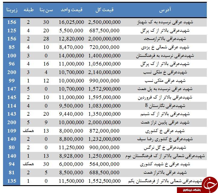 فروش آپارتمان در خیابان شهید عراقی چقدر تمام می&zwnj;شود؟