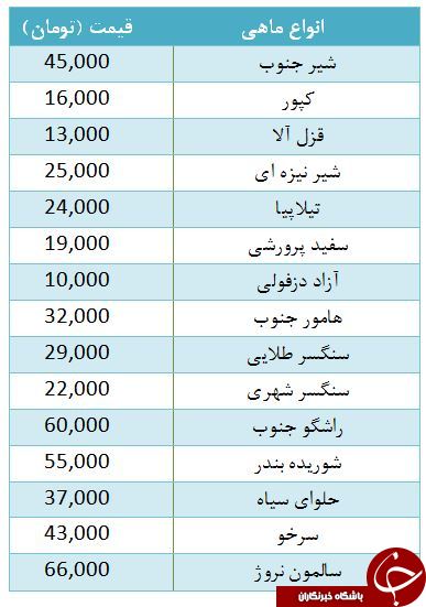 هر کیلو ماهی سفید پرورشی، چند به فروش می&zwnj;رسد؟