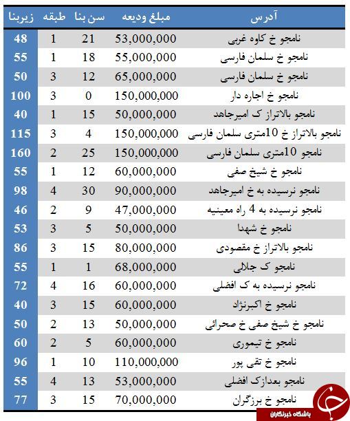 رهن آپارتمان در نامجو چقدر تمام می&zwnj;شود؟