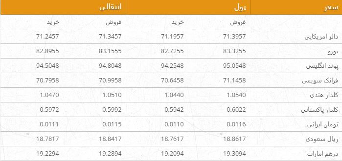 نرخ ارزهای خارجی در بازار امروز کابل/ 14 جوزا