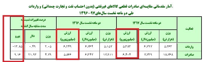 حذف دلار از سیستم گزارشگری گمرک کلید خورد+ جدول حذف دلار از سیستم گزارشگری گمرک کلید خورد+ جدول