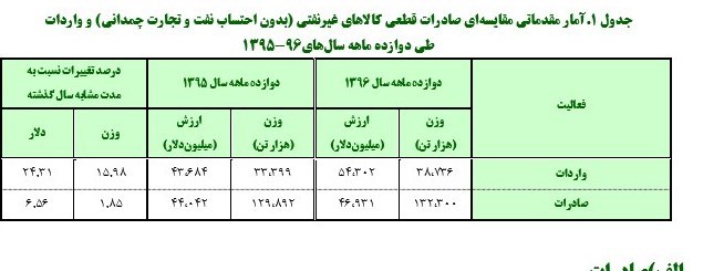 حذف دلار از سیستم گزارشگری گمرک کلید خورد+ جدول حذف دلار از سیستم گزارشگری گمرک کلید خورد+ جدول