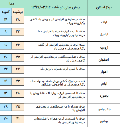 وزش باد شدید در دامنه های جوبی البرز و غرب کشور