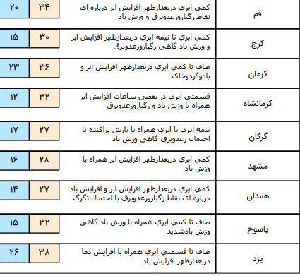 وزش باد شدید در دامنه های جوبی البرز و غرب کشور