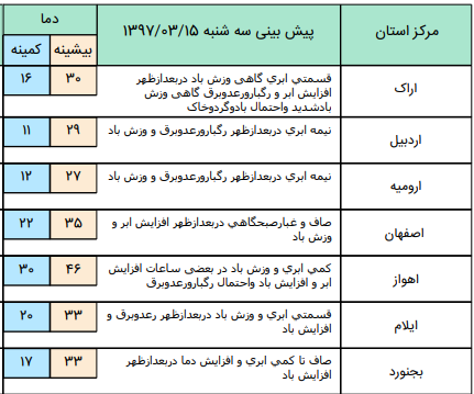 رگبار باران و رعد وبرق در برخی نقاط کشور +جدول