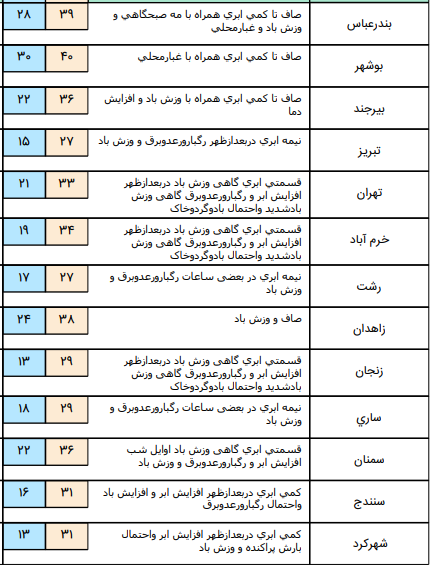 رگبار باران و رعد وبرق در برخی نقاط کشور +جدول