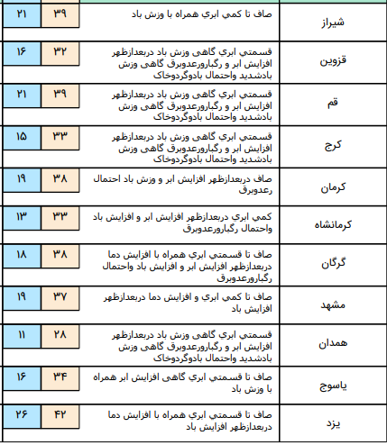 رگبار باران و رعد وبرق در برخی نقاط کشور +جدول