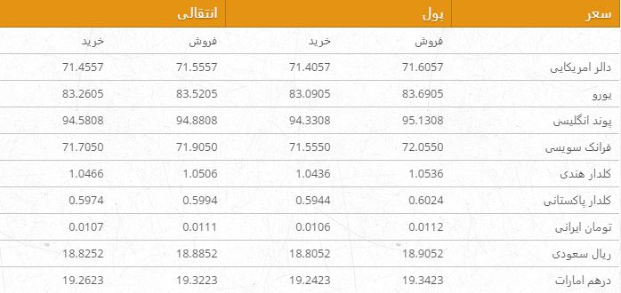 نرخ ارزهای خارجی در بازار امروز کابل/ 15 جوزا