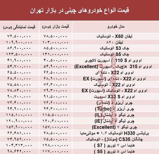 خودرو&zwnj;های چینی در بازار تهران چند؟ +جدول