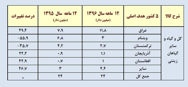 چرا صادرات گل و گیاه ایران کم شده؟ + جدول