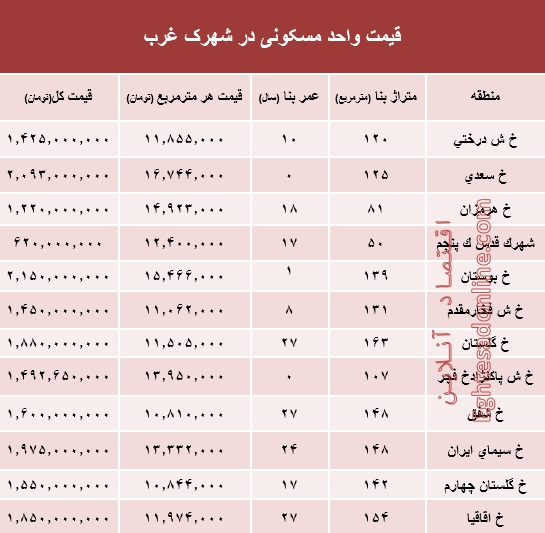 مظنه آپارتمان&zwnj;های منطقه شهرک غرب در تهران +جدول
