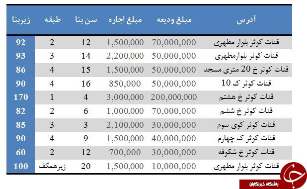رهن و اجاره آپارتمان در قنات کوثر چقدر تمام می&zwnj;شود؟