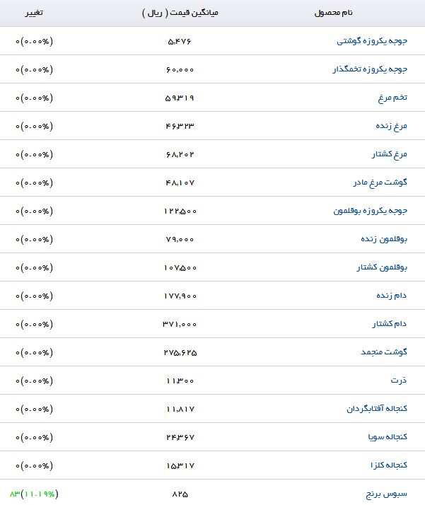 آخرین قیمت نهاده&zwnj;های دامی و کشاورزی در بازار+ جدول