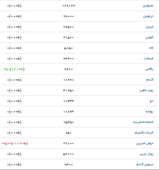 آخرین قیمت نهاده&zwnj;های دامی و کشاورزی در بازار+ جدول