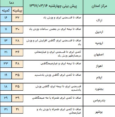 ورود گرد و غبار به منطفه جنوبی