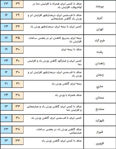 ورود گرد و غبار به منطفه جنوبی