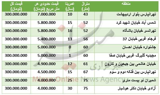 با ۳۰۰ میلیون تومان کجای تهران می&zwnj;توان خانه خرید؟+ جدول
