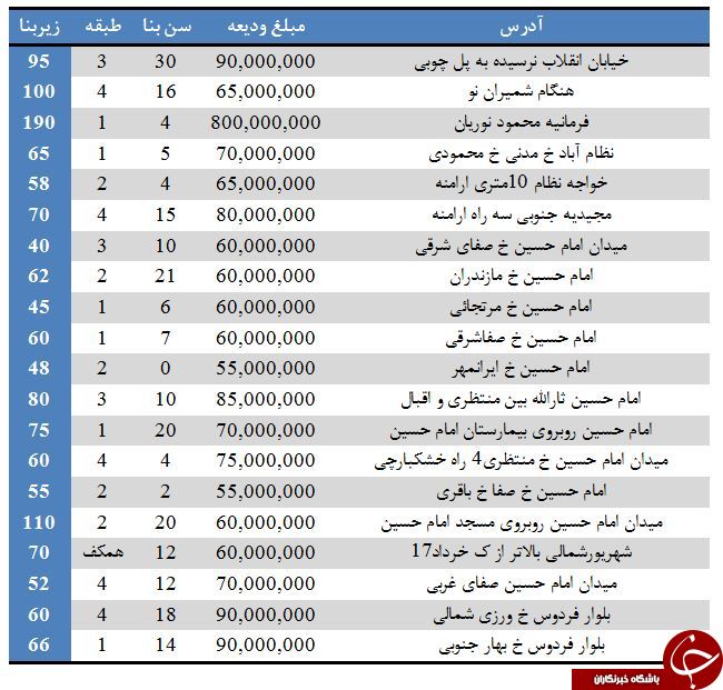 رهن آپارتمان از ۵۰ تا ۹۰ میلیون تومان در تهران+ جدول