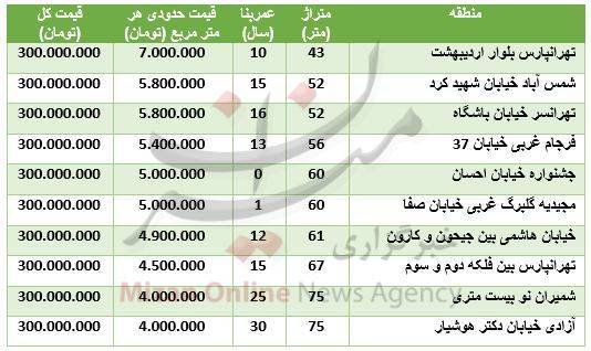با ۳۰۰ میلیون در کدام منطقه خانه بخریم؟ + جدول