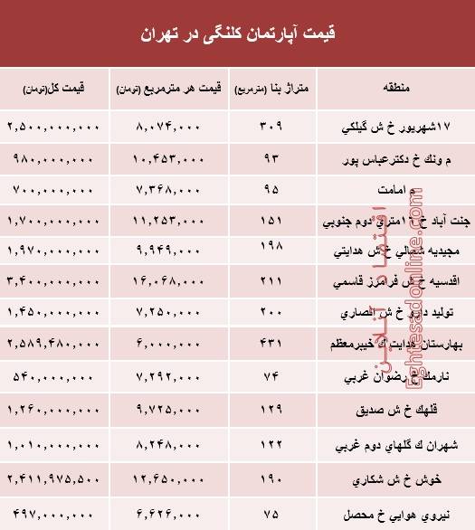 قیمت واحدهای کلنگی در تهران +جدول قیمت واحدهای کلنگی در تهران +جدول