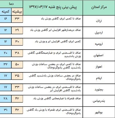 تداوم وزش باد شدید در نیمه شرقی کشور+جدول