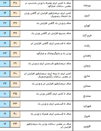 تداوم وزش باد شدید در نیمه شرقی کشور+جدول