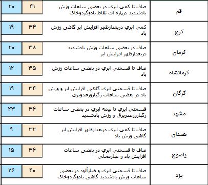 تداوم وزش باد شدید در نیمه شرقی کشور+جدول