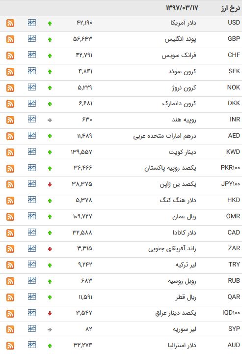 نرخ ۲۸ ارز بانکی افزایش یافت+جدول