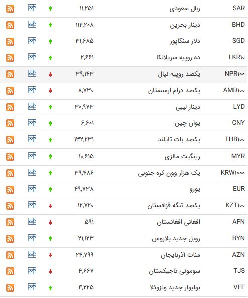 نرخ ۲۸ ارز بانکی افزایش یافت+جدول