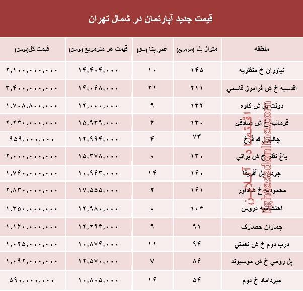 مظنه معاملات آپارتمان&zwnj;های در منطقه شمال پایتخت +جدول