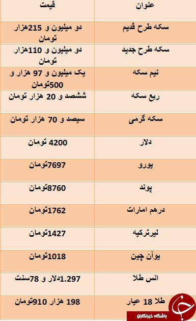 یورو به 7690 تومان رسید