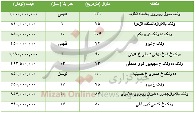 قیمت خرید و فروش آپارتمان در منطقه ونک+جدول