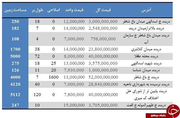مظنه خرید و فروش املاک کلنگی در وحدوده دربند + جدول