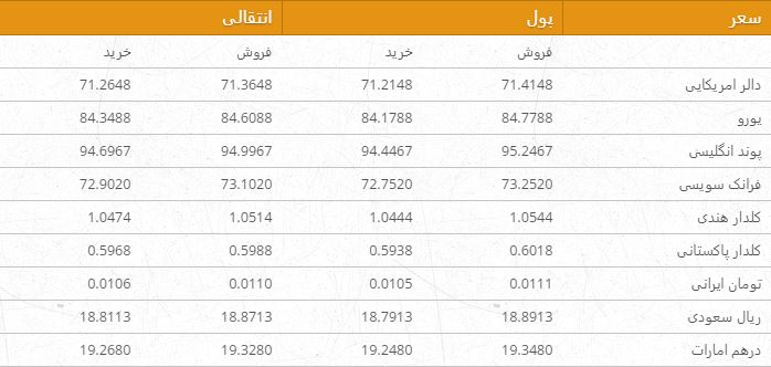 نرخ ارزهای خارجی در بازار امروز کابل/ 19 جوزا