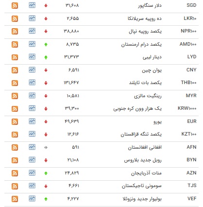 نرخ ۱۸ ارز بانکی افزایش یافت+جدول