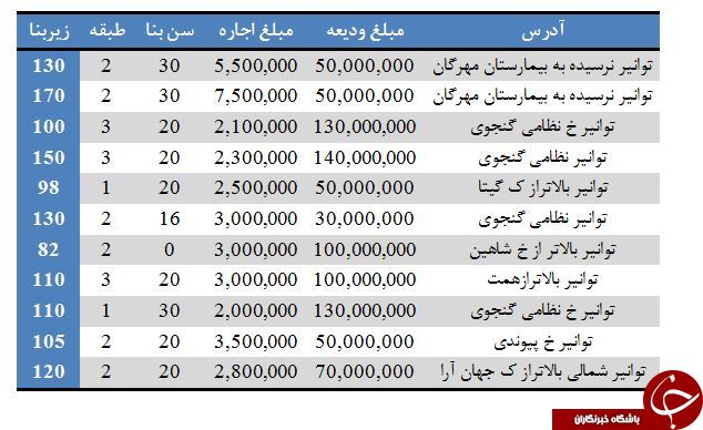 اجاره آپارتمان در توانیر چقدر تمام می&zwnj;شود؟
