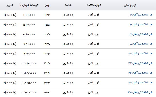هر شاخه تیرآهن ۲۰ در بازار با چه قیمتی به فروش می&zwnj;رسد؟