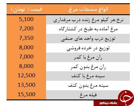 نرخ مرغ و انواع مشتقات آن در بازار + جدول