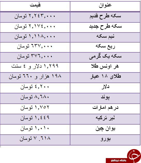قیمت سکه افزایش یافت/ هر پوند 8680 تومان+ جدول