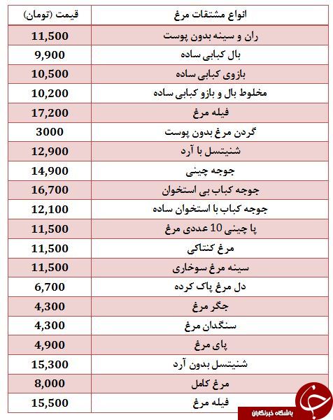 نرخ مرغ و  انواع مشتقات آن در بازار + جدول