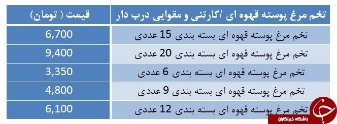 نرخ تخم مرغ رسمی در غرفه تره بار چه قدر است؟