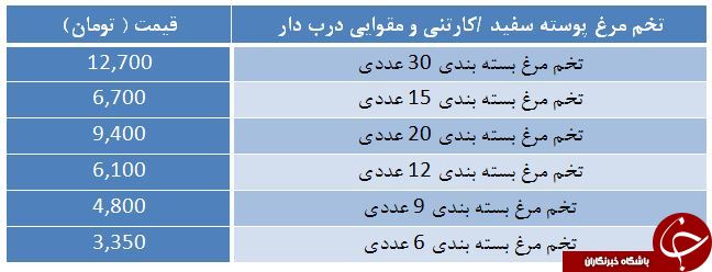قیمت تخم مرغ در میادین تره بار چقدر است؟
