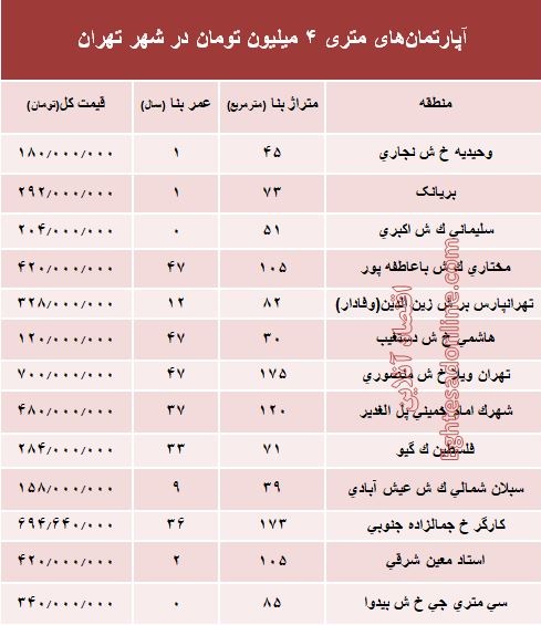 آپارتمان&zwnj;های متری ۴ میلیون تهران کجاست؟ + جدول